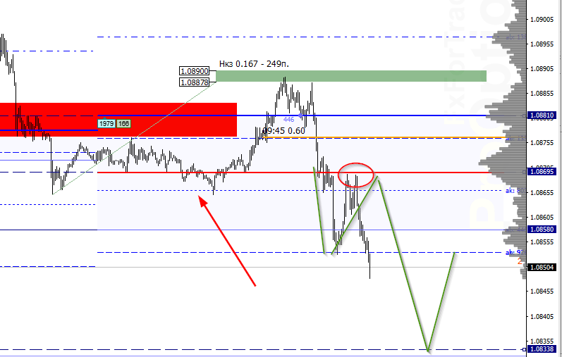 EURUSD. Ситуация на рынке на 13 февраля